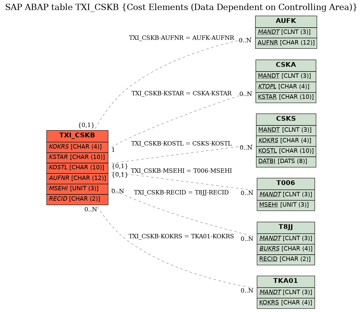 E-R Diagram for table TXI_CSKB (Cost Elements (Data Dependent on Controlling Area))