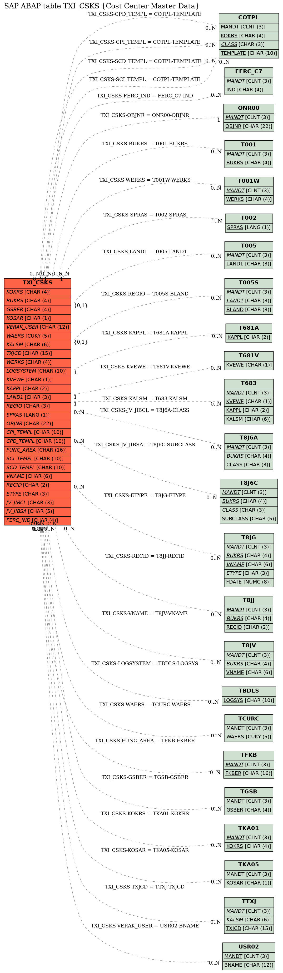 E-R Diagram for table TXI_CSKS (Cost Center Master Data)