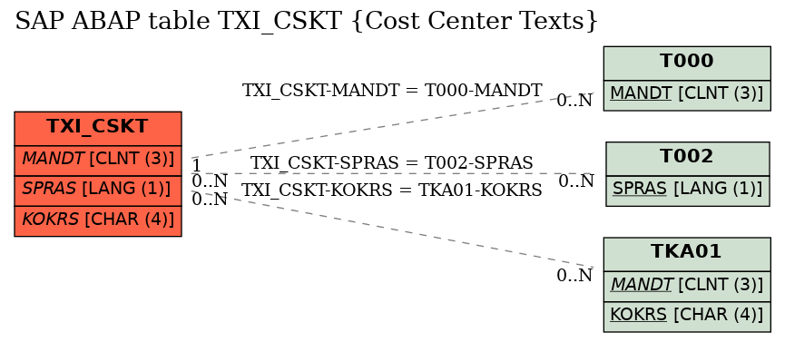 E-R Diagram for table TXI_CSKT (Cost Center Texts)
