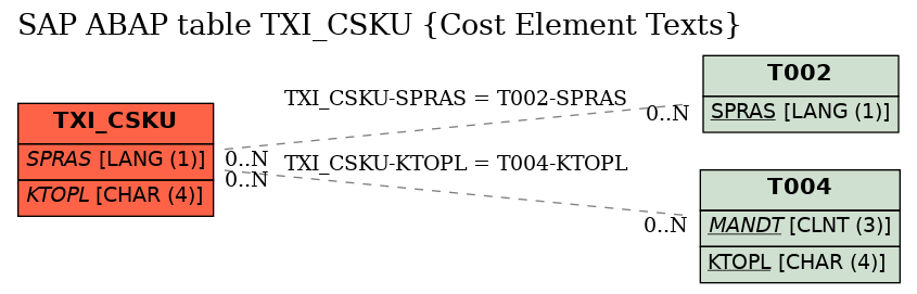 E-R Diagram for table TXI_CSKU (Cost Element Texts)