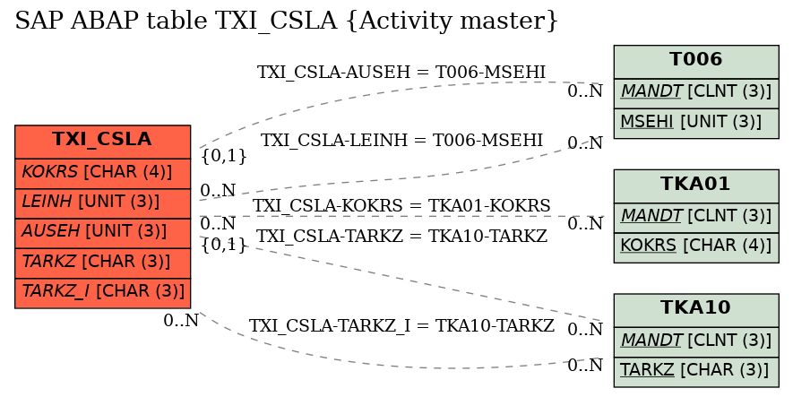 E-R Diagram for table TXI_CSLA (Activity master)