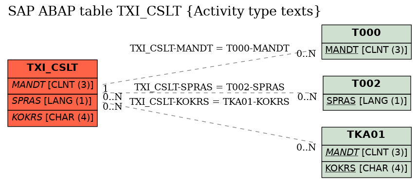 E-R Diagram for table TXI_CSLT (Activity type texts)