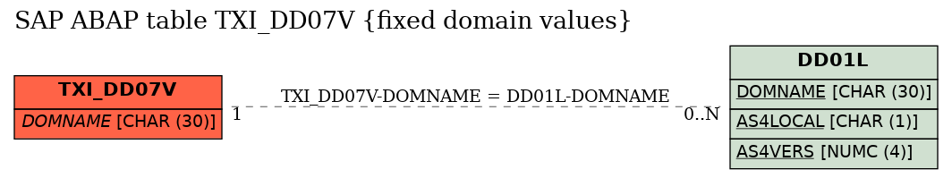 E-R Diagram for table TXI_DD07V (fixed domain values)