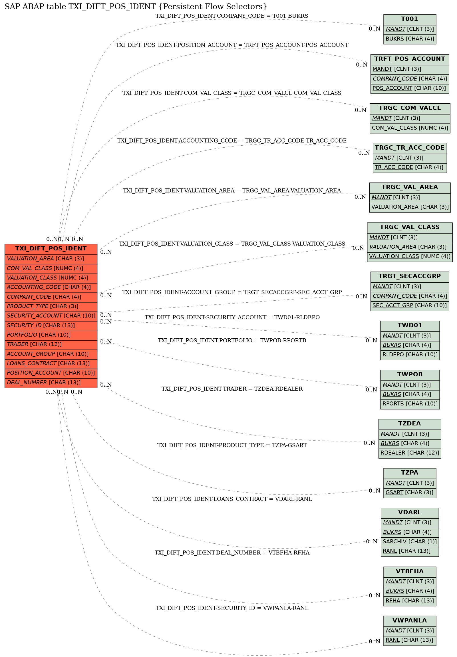 E-R Diagram for table TXI_DIFT_POS_IDENT (Persistent Flow Selectors)