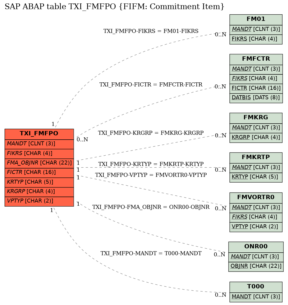 E-R Diagram for table TXI_FMFPO (FIFM: Commitment Item)