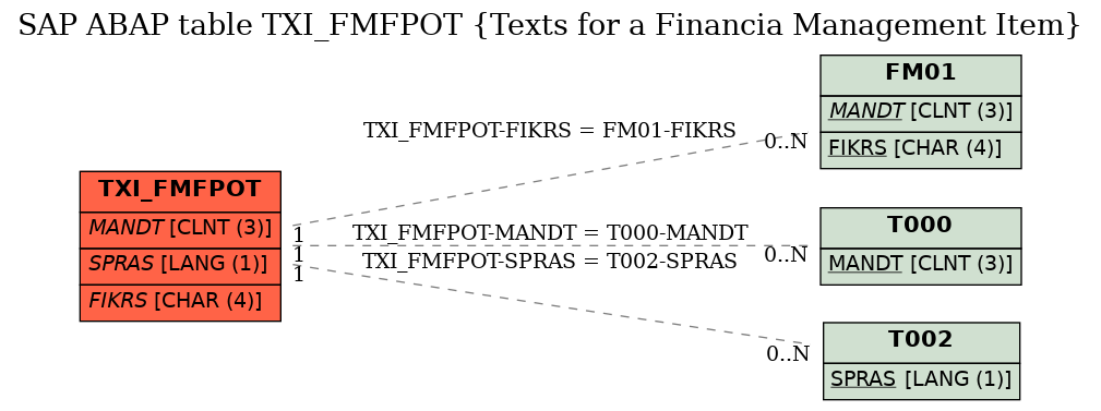 E-R Diagram for table TXI_FMFPOT (Texts for a Financia Management Item)