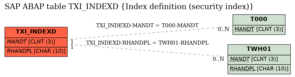 E-R Diagram for table TXI_INDEXD (Index definition (security index))