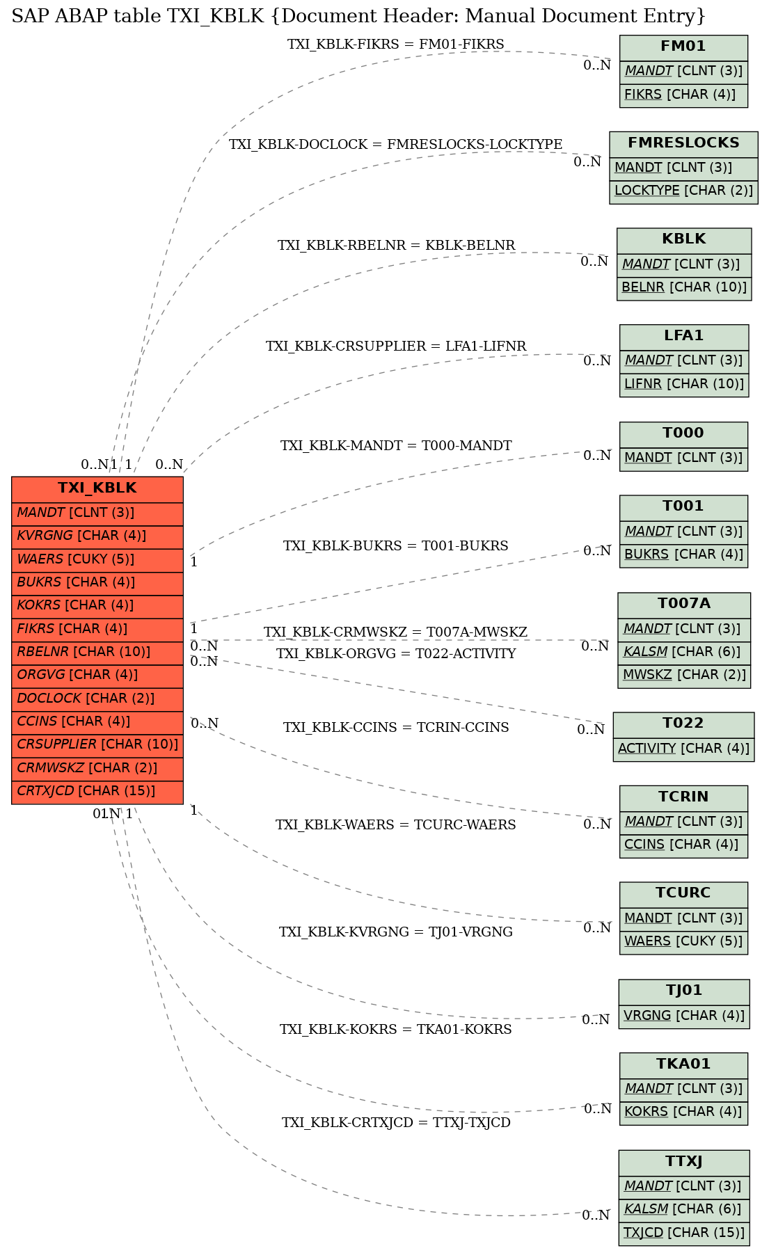 E-R Diagram for table TXI_KBLK (Document Header: Manual Document Entry)