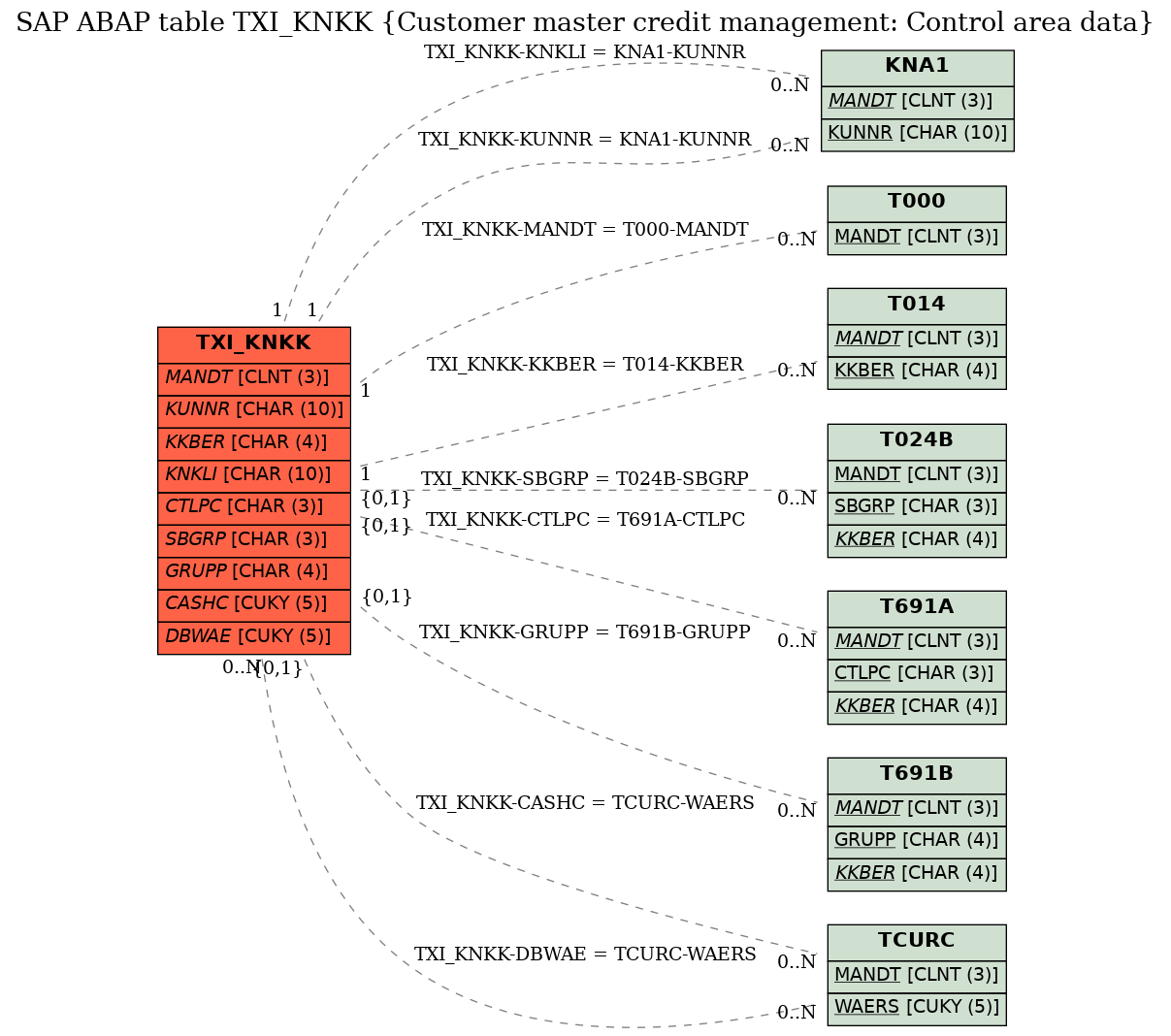 E-R Diagram for table TXI_KNKK (Customer master credit management: Control area data)