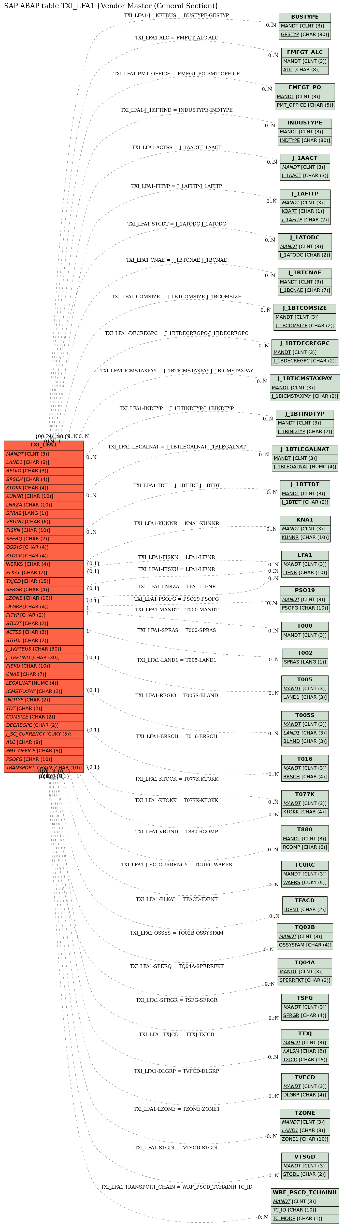 E-R Diagram for table TXI_LFA1 (Vendor Master (General Section))