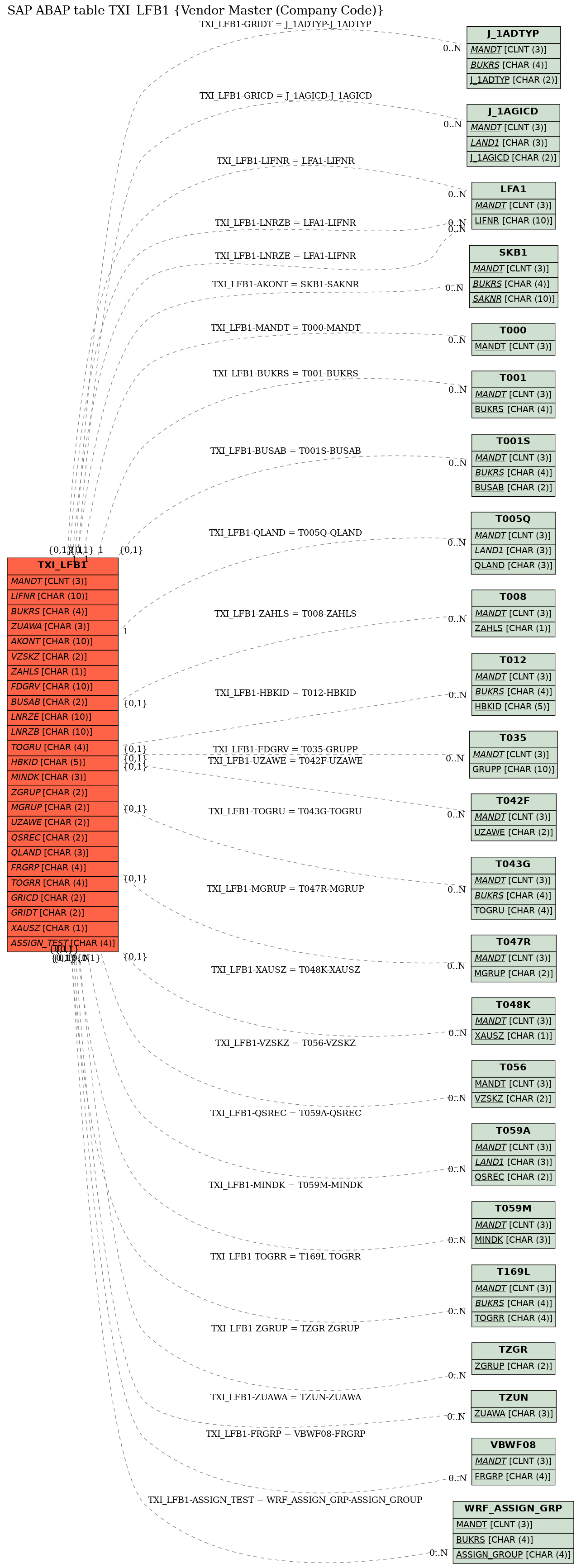 E-R Diagram for table TXI_LFB1 (Vendor Master (Company Code))