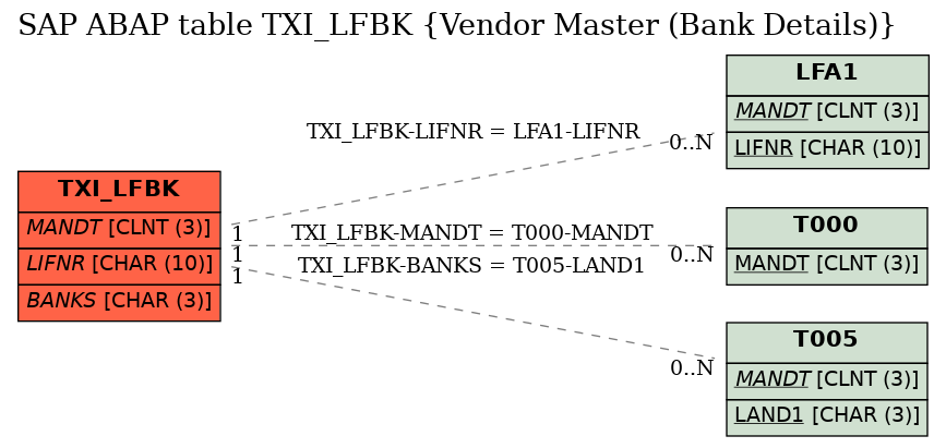 E-R Diagram for table TXI_LFBK (Vendor Master (Bank Details))