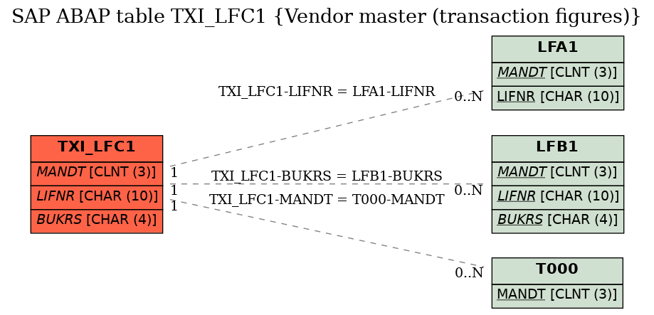 E-R Diagram for table TXI_LFC1 (Vendor master (transaction figures))