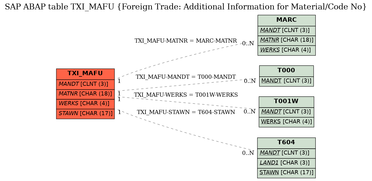 E-R Diagram for table TXI_MAFU (Foreign Trade: Additional Information for Material/Code No)