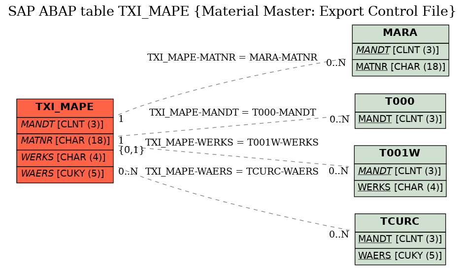 E-R Diagram for table TXI_MAPE (Material Master: Export Control File)