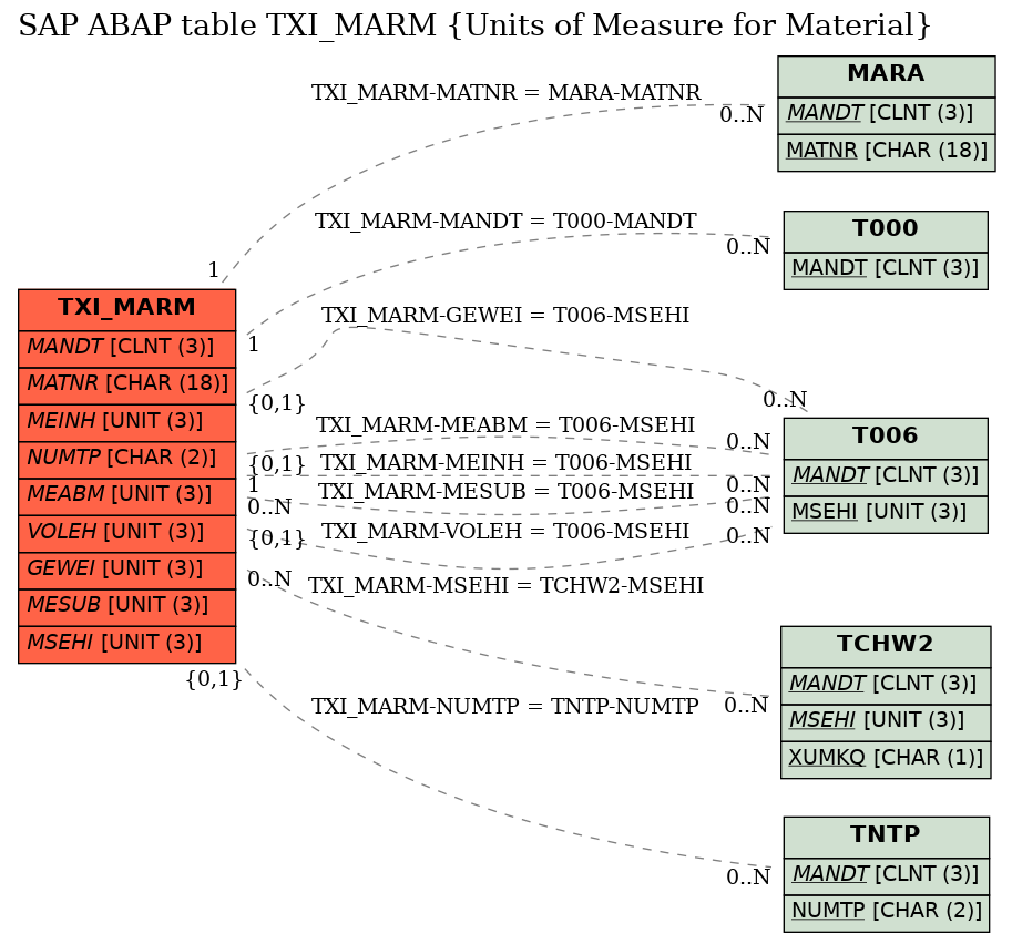 E-R Diagram for table TXI_MARM (Units of Measure for Material)