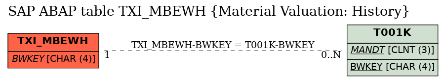 E-R Diagram for table TXI_MBEWH (Material Valuation: History)