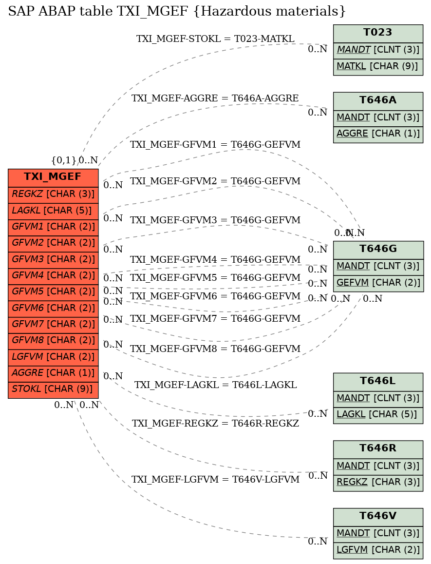 E-R Diagram for table TXI_MGEF (Hazardous materials)