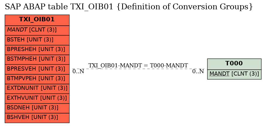 E-R Diagram for table TXI_OIB01 (Definition of Conversion Groups)