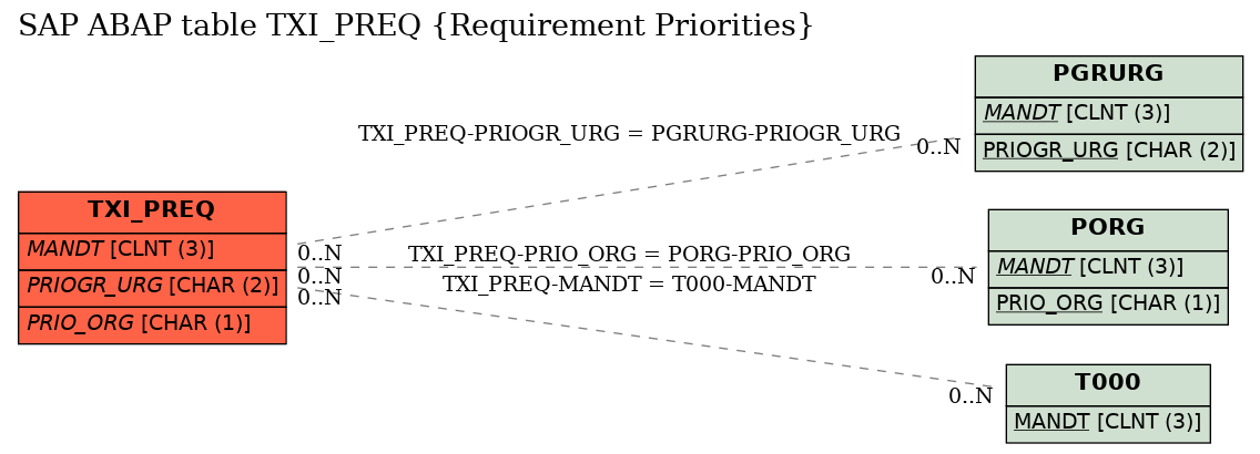 E-R Diagram for table TXI_PREQ (Requirement Priorities)