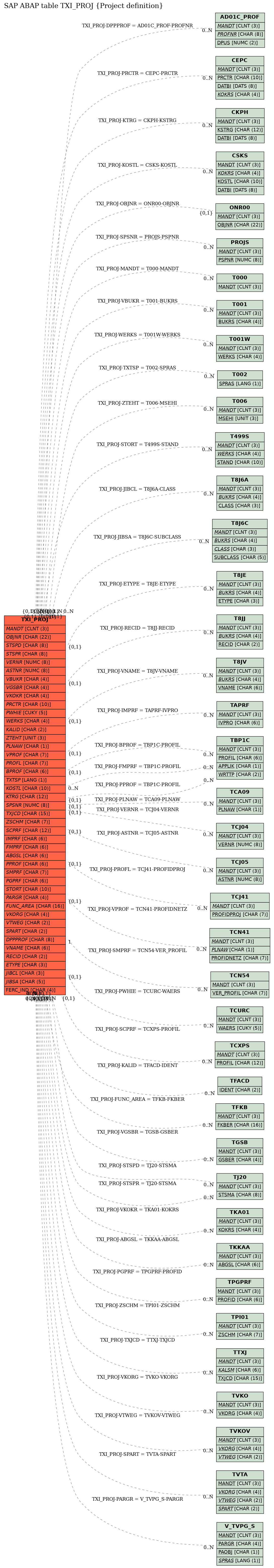 E-R Diagram for table TXI_PROJ (Project definition)