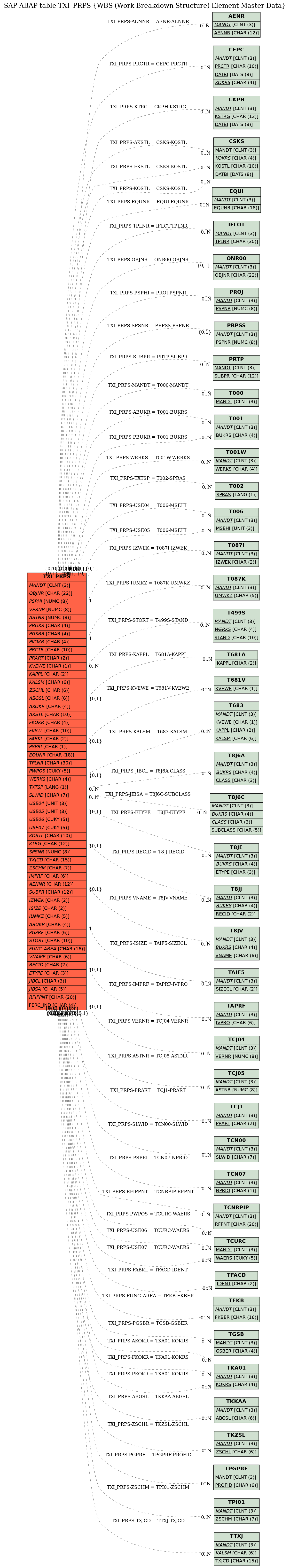 E-R Diagram for table TXI_PRPS (WBS (Work Breakdown Structure) Element Master Data)