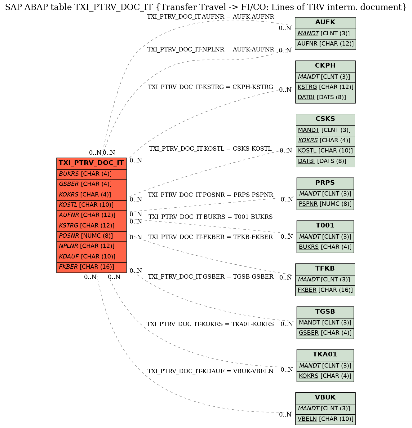 E-R Diagram for table TXI_PTRV_DOC_IT (Transfer Travel -> FI/CO: Lines of TRV interm. document)