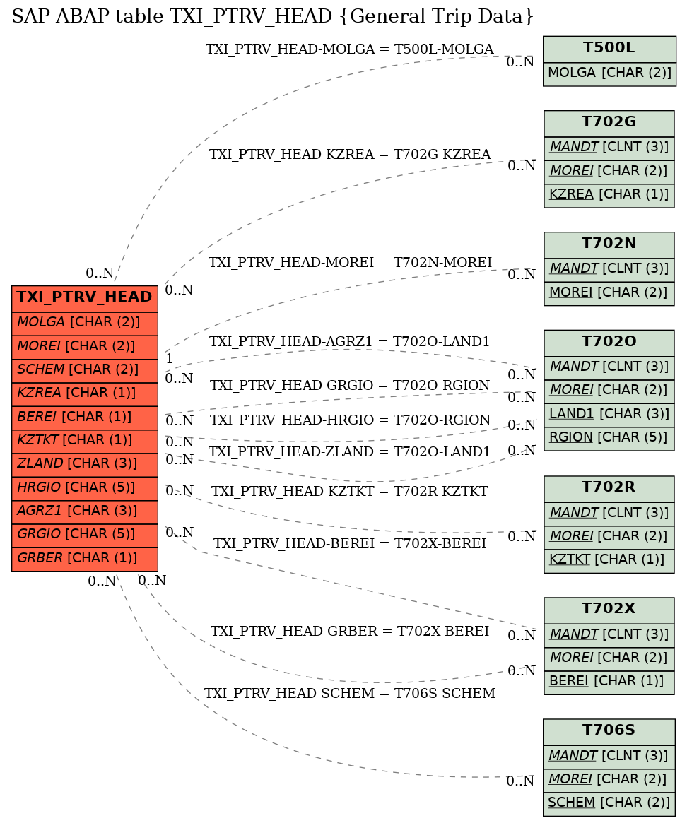 E-R Diagram for table TXI_PTRV_HEAD (General Trip Data)