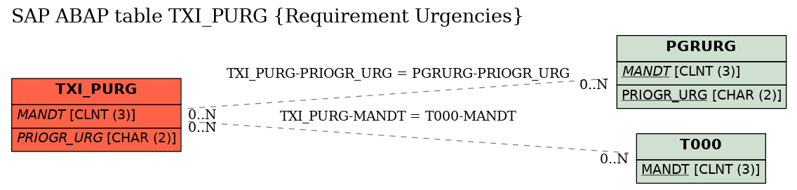 E-R Diagram for table TXI_PURG (Requirement Urgencies)