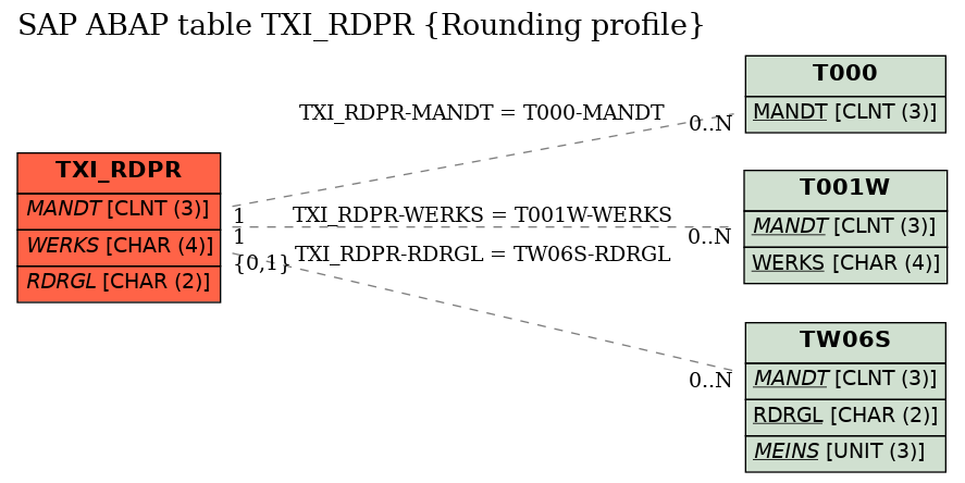 E-R Diagram for table TXI_RDPR (Rounding profile)