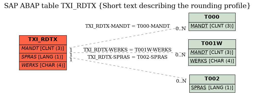 E-R Diagram for table TXI_RDTX (Short text describing the rounding profile)