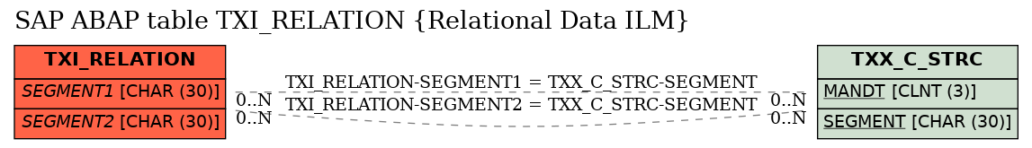 E-R Diagram for table TXI_RELATION (Relational Data ILM)