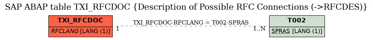 E-R Diagram for table TXI_RFCDOC (Description of Possible RFC Connections (->RFCDES))