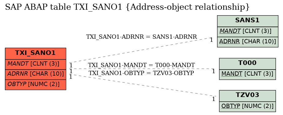 E-R Diagram for table TXI_SANO1 (Address-object relationship)