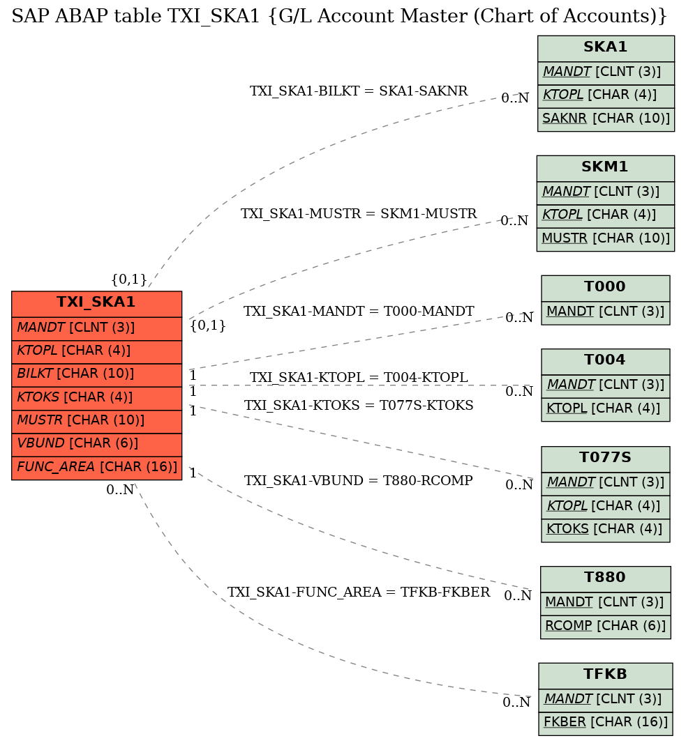 E-R Diagram for table TXI_SKA1 (G/L Account Master (Chart of Accounts))