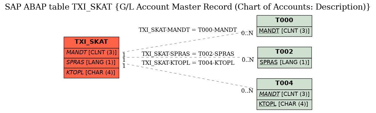 E-R Diagram for table TXI_SKAT (G/L Account Master Record (Chart of Accounts: Description))