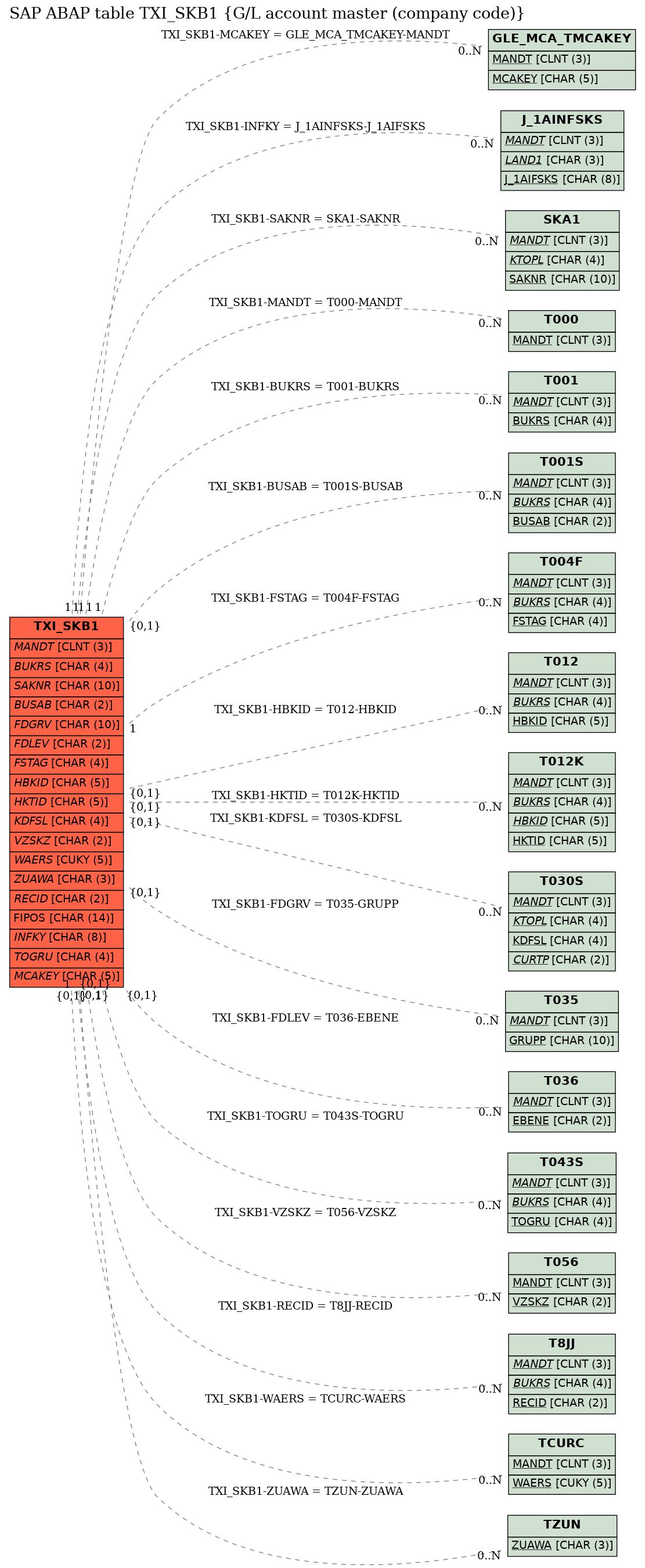 E-R Diagram for table TXI_SKB1 (G/L account master (company code))