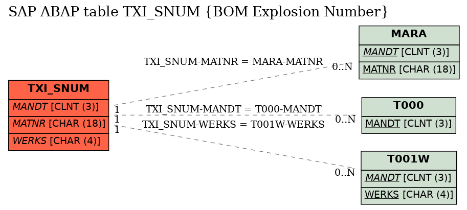 E-R Diagram for table TXI_SNUM (BOM Explosion Number)