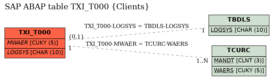 E-R Diagram for table TXI_T000 (Clients)