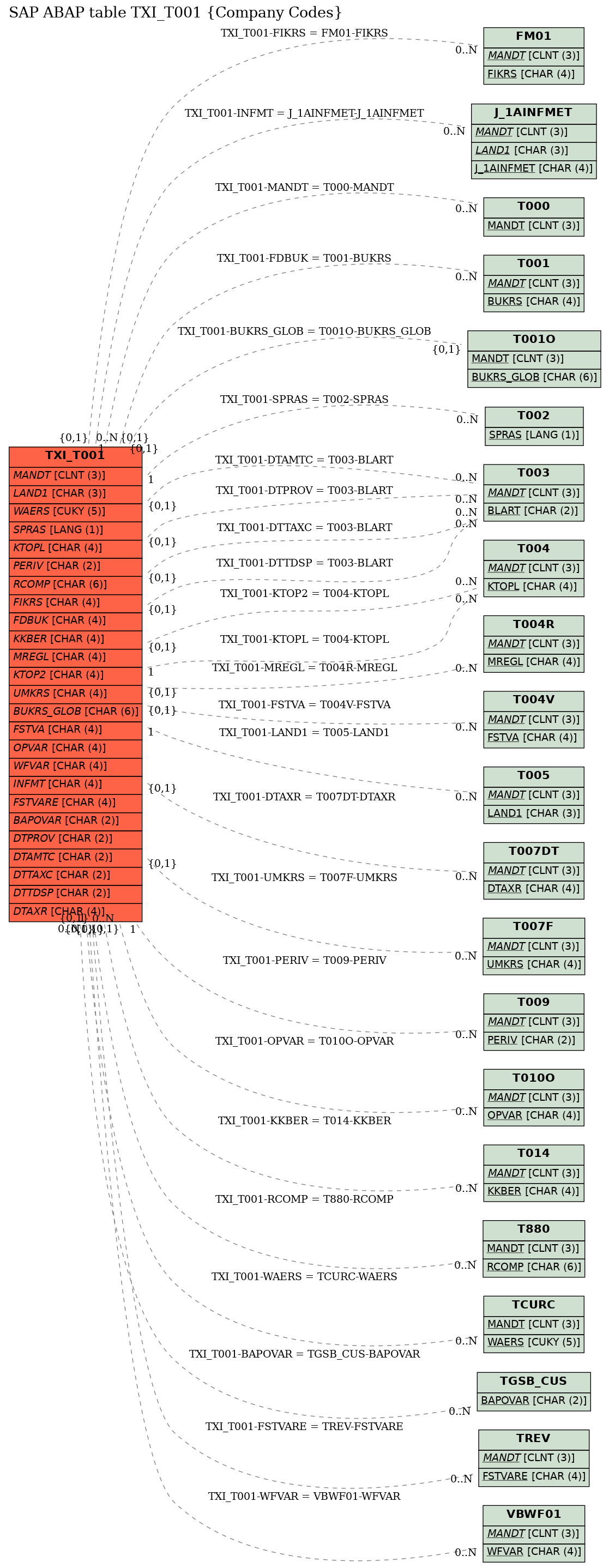 E-R Diagram for table TXI_T001 (Company Codes)