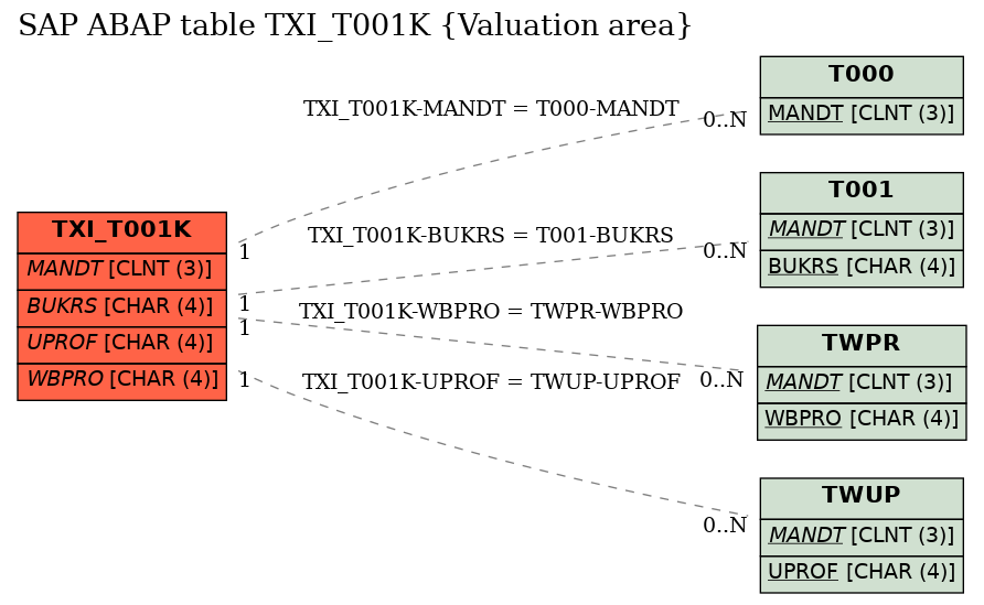 E-R Diagram for table TXI_T001K (Valuation area)