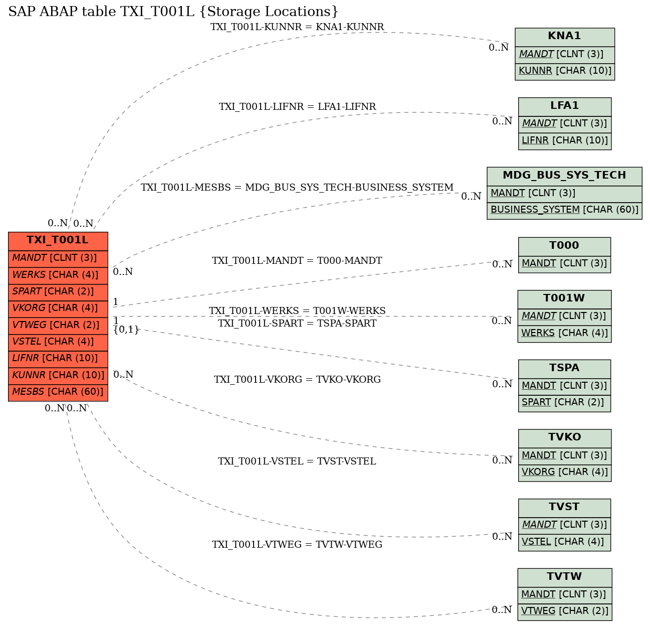 E-R Diagram for table TXI_T001L (Storage Locations)