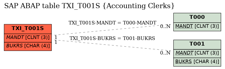 E-R Diagram for table TXI_T001S (Accounting Clerks)