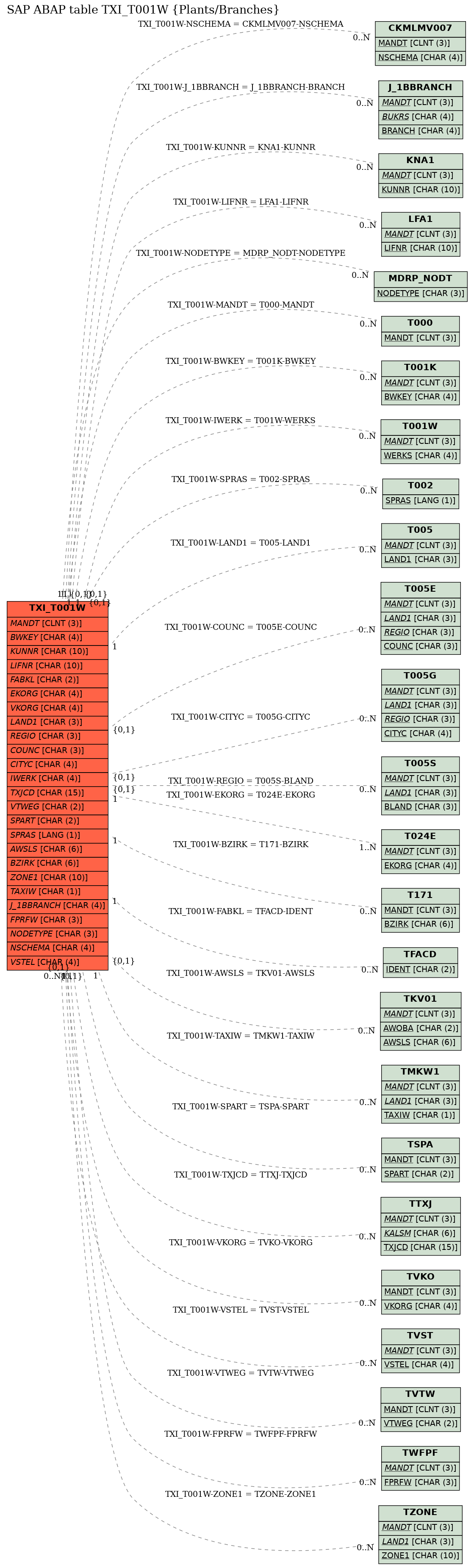 E-R Diagram for table TXI_T001W (Plants/Branches)