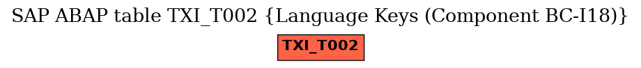 E-R Diagram for table TXI_T002 (Language Keys (Component BC-I18))