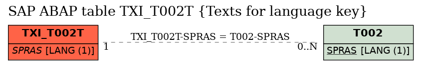 E-R Diagram for table TXI_T002T (Texts for language key)