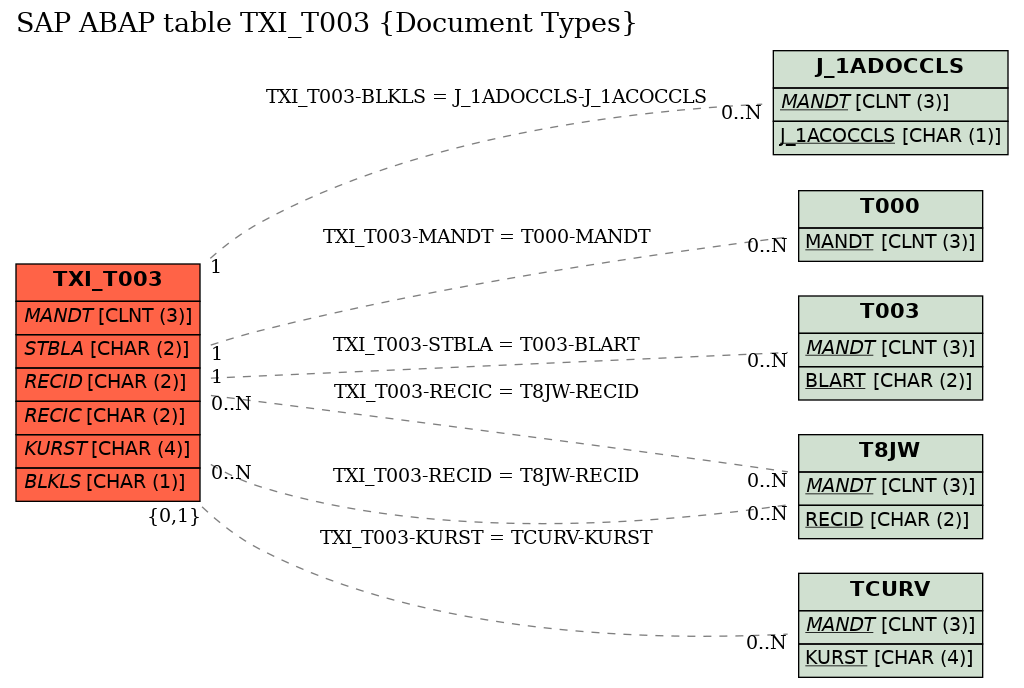 E-R Diagram for table TXI_T003 (Document Types)