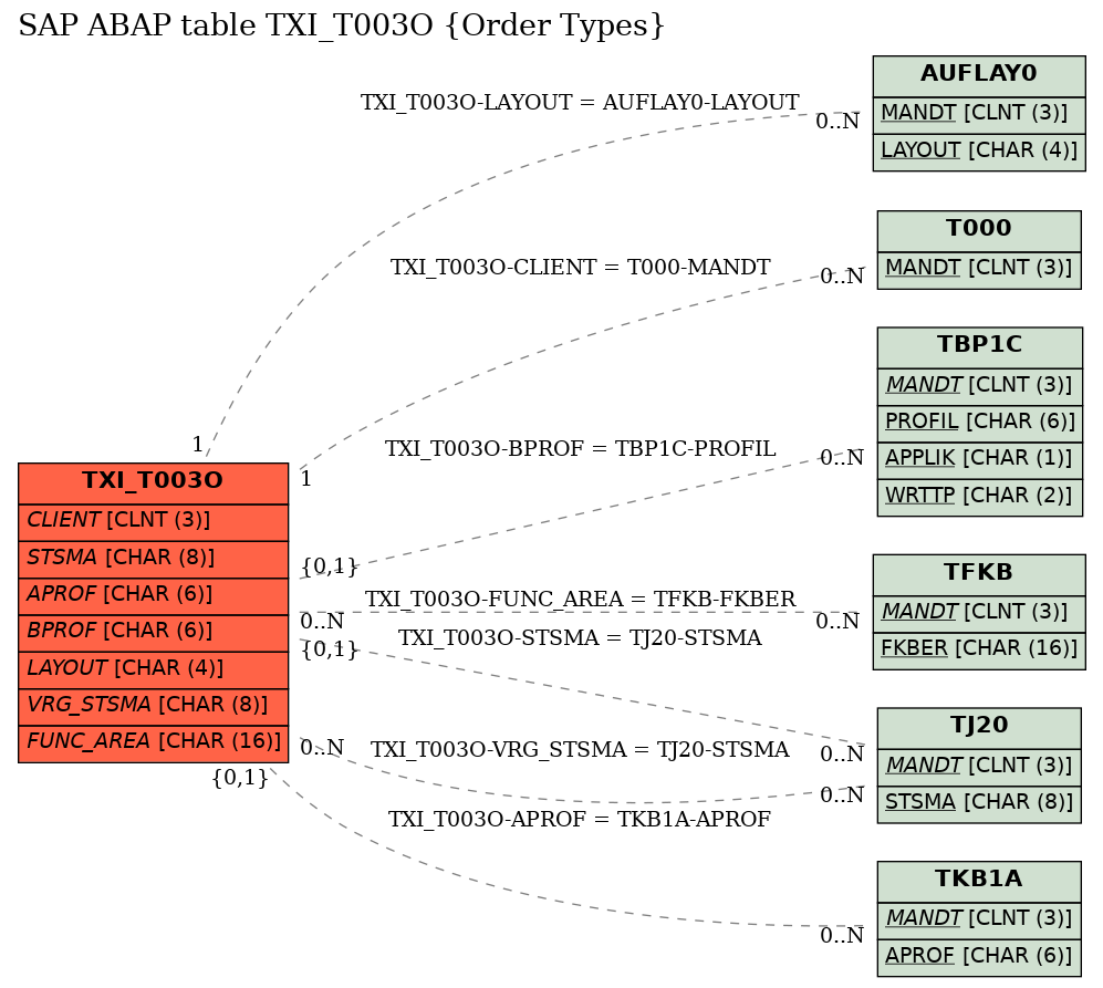 E-R Diagram for table TXI_T003O (Order Types)