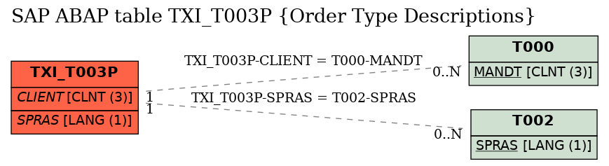 E-R Diagram for table TXI_T003P (Order Type Descriptions)