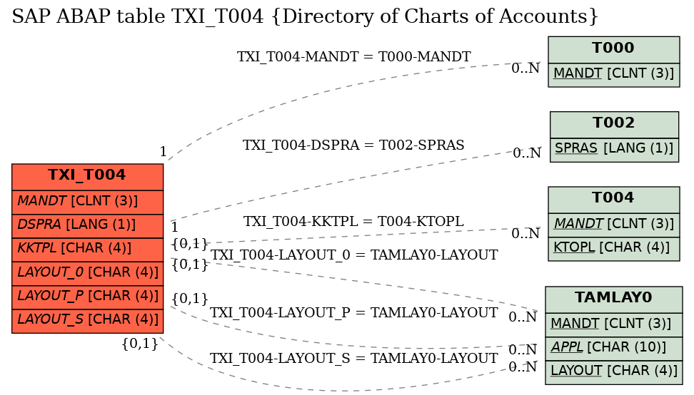 E-R Diagram for table TXI_T004 (Directory of Charts of Accounts)